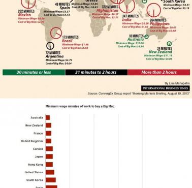 Ile czasu musi pracować zatrudniony za minimalną stawkę by móc kupić sobie BigMaca