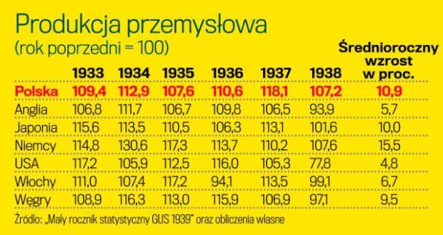 Produkcja przemysłowa w II RP 1933-38.