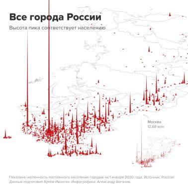 Populacja Rosji (prezentacja graficzna)