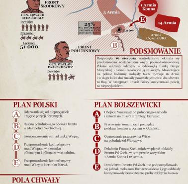 Infografiki historyczne. Wojna polsko-bolszewicka. Cud nad Wisłą