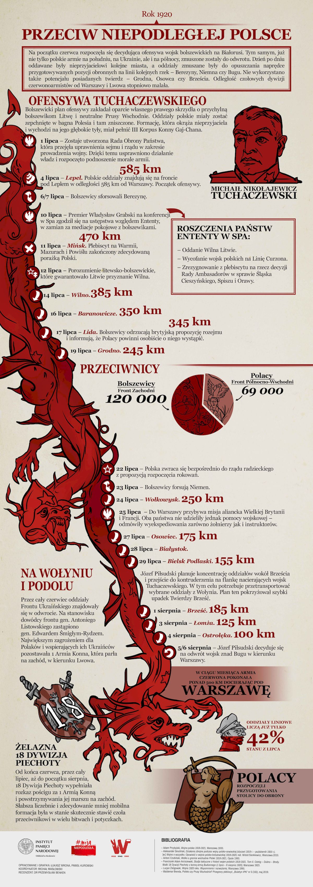 Infografiki historyczne. Wojna polsko-bolszewicka. Przeciw niepodległej Polsce