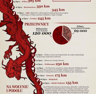 Infografiki historyczne. Wojna polsko-bolszewicka. Przeciw niepodległej Polsce