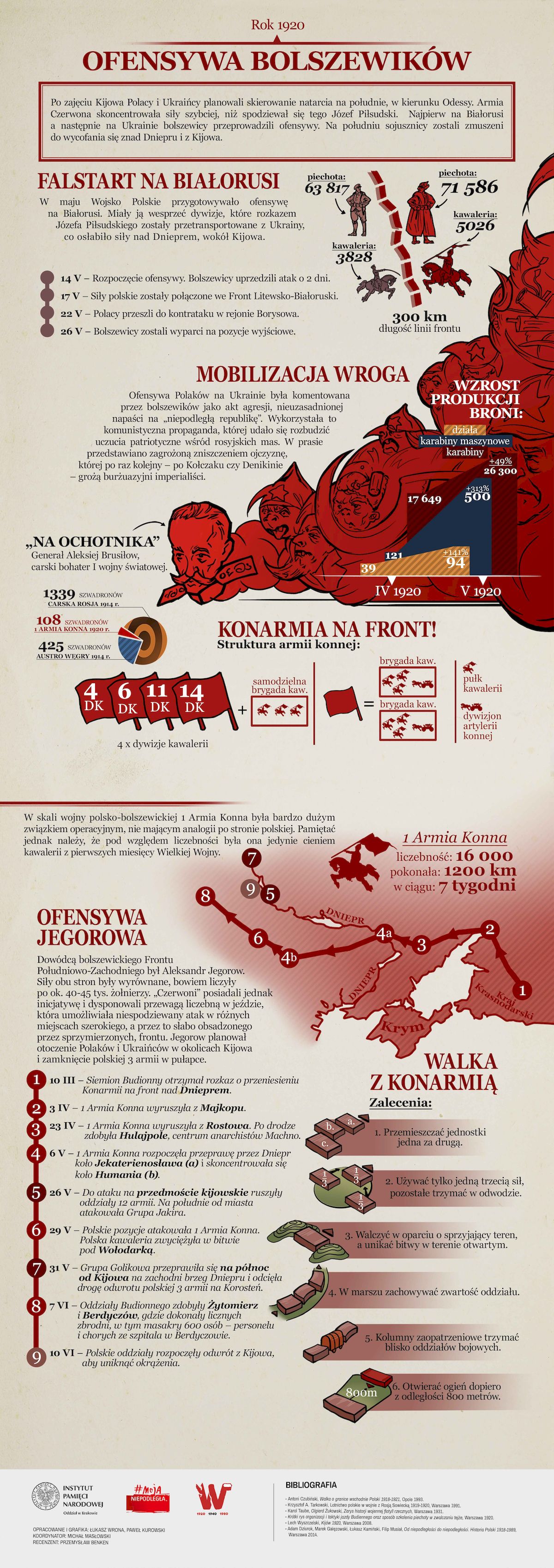 Infografiki historyczne. Wojna polsko-bolszewicka. Ofensywa bolszewicka