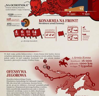 Infografiki historyczne. Wojna polsko-bolszewicka. Ofensywa bolszewicka