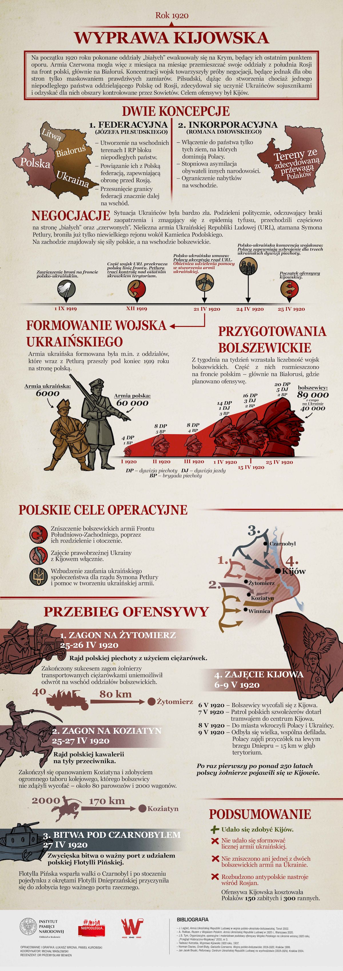 Infografiki historyczne. Wojna polsko-bolszewicka. Wyprawa kijowska