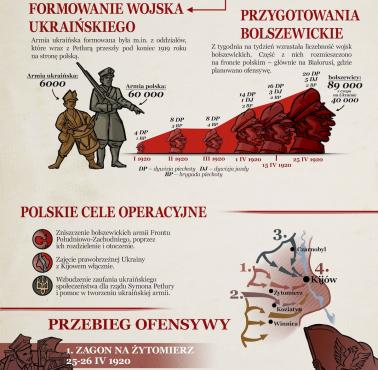 Infografiki historyczne. Wojna polsko-bolszewicka. Wyprawa kijowska