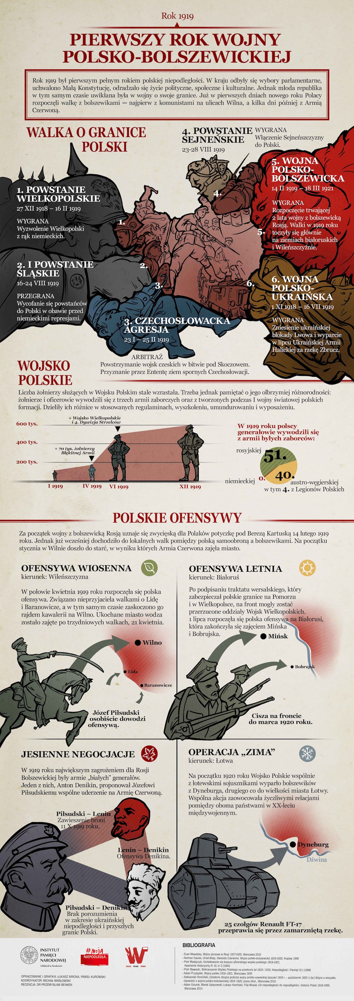 Infografiki historyczne. Wojna polsko-bolszewicka, rok 1919