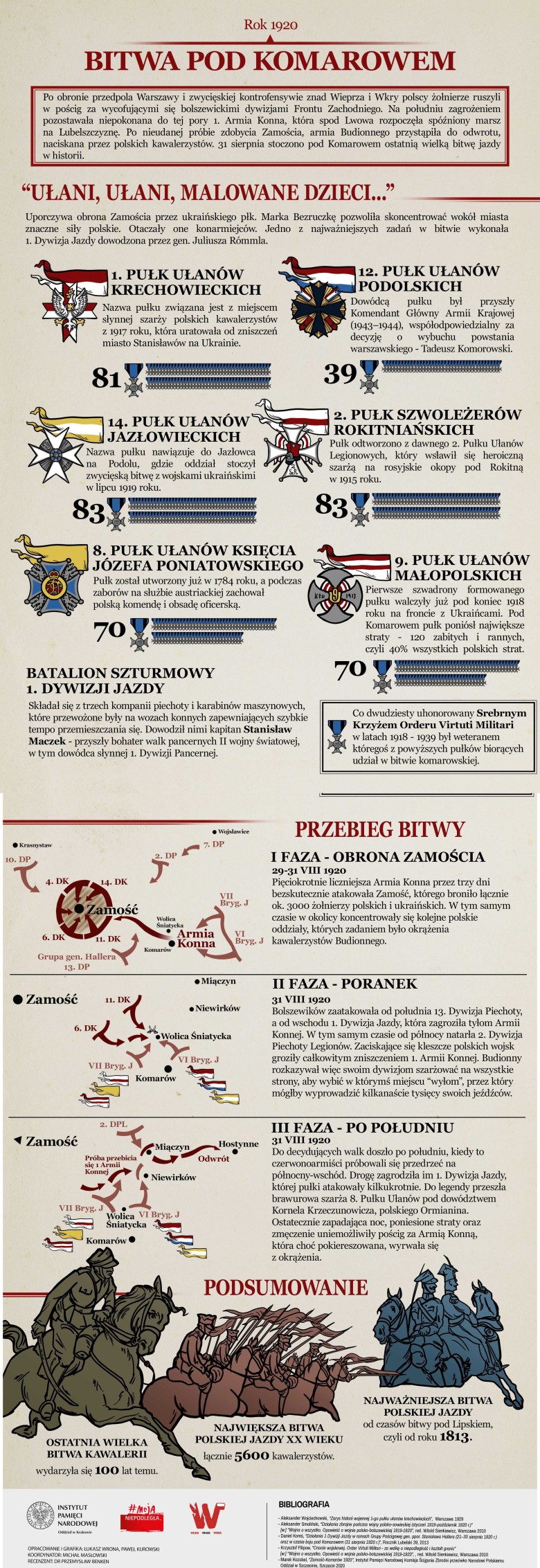 Infografiki historyczne. Wojna polsko-bolszewicka. Bitwa pod Komarowem