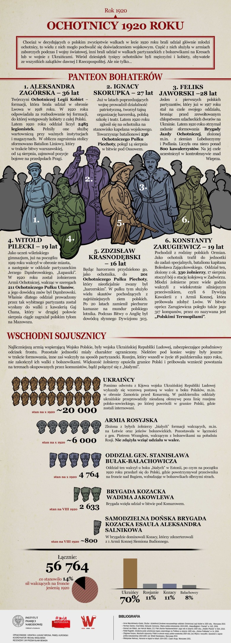 Infografiki historyczne. Wojna polsko-bolszewicka. Ochotnicy roku 1920. Panteon bohaterów
