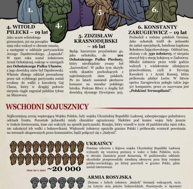Infografiki historyczne. Wojna polsko-bolszewicka. Ochotnicy roku 1920. Panteon bohaterów