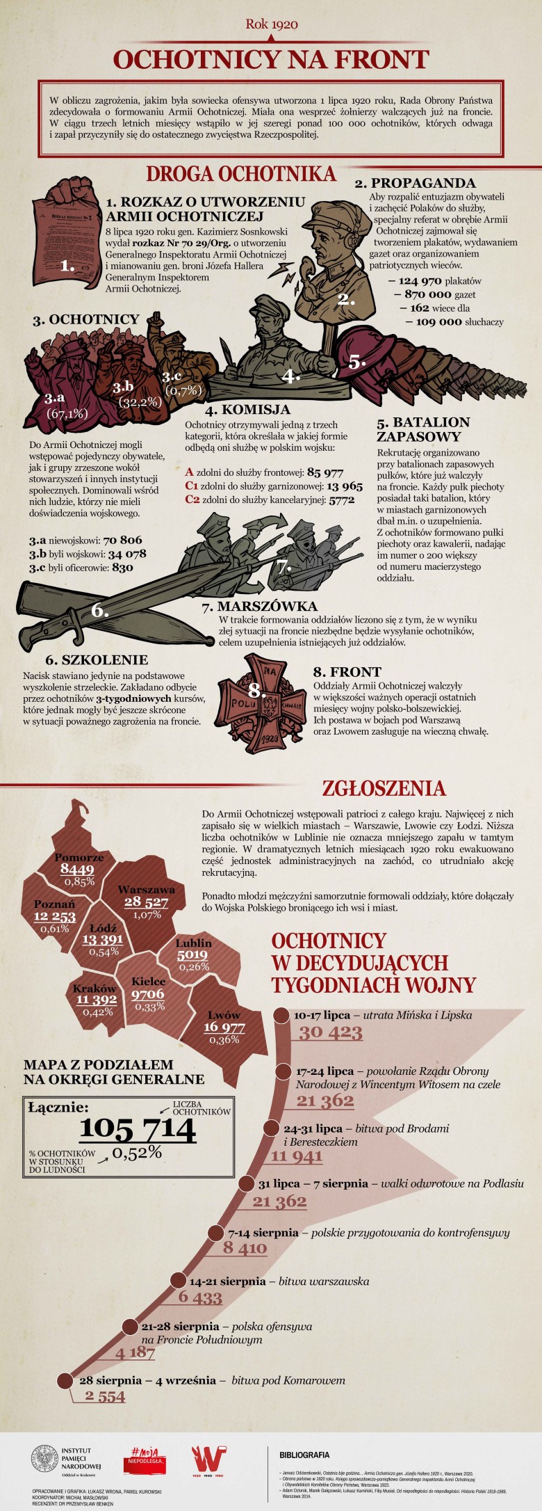 Infografiki historyczne. Wojna polsko-bolszewicka. Ochotnicy na front