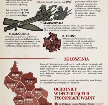 Infografiki historyczne. Wojna polsko-bolszewicka. Ochotnicy na front