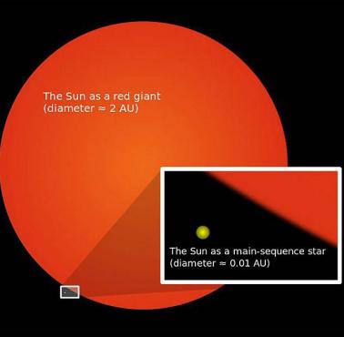 Za około 5,4 mld lat Słońce zamieni się w czerwonego olbrzyma.