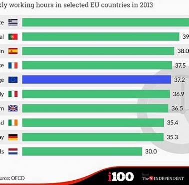 Średnia liczba przepracowanych godzin na jednego pracownika tygodniowo w Europie, 2013