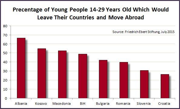 Procent młodzieży w krajach Europy Południowo-Wschodniej, która chce opuścić swoje macierzyste kraje.