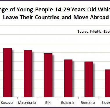 Procent młodzieży w krajach Europy Południowo-Wschodniej, która chce opuścić swoje macierzyste kraje.