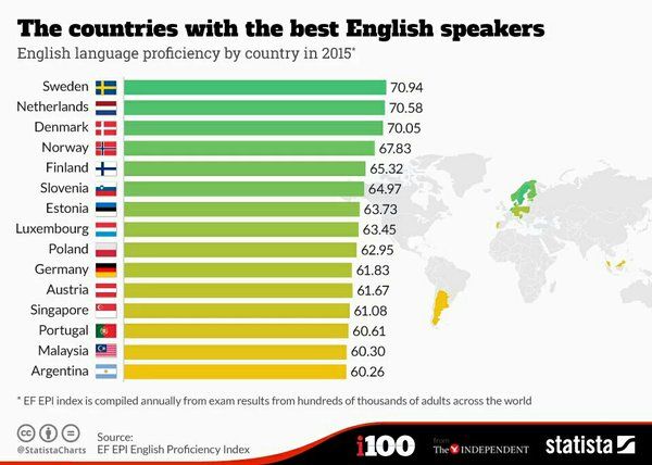 W których krajach najłatwiej porozumieć się w języku angielskim (dane za 2015 rok).