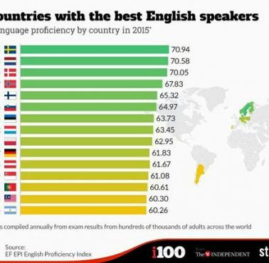 W których krajach najłatwiej porozumieć się w języku angielskim (dane za 2015 rok).