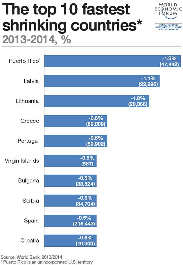Kraje z najszybszą depopulacją na świecie, 2013-2014