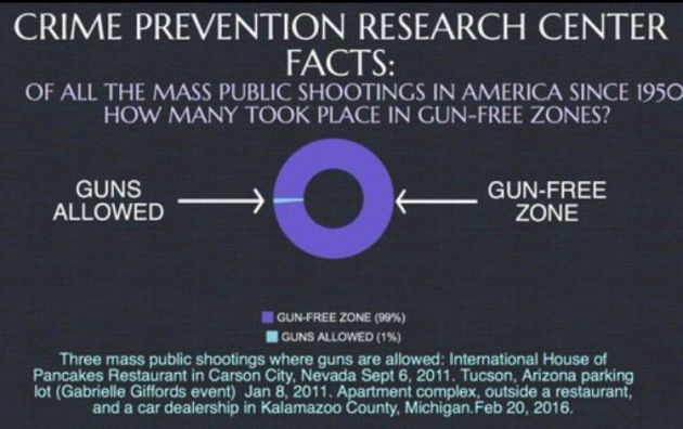 Od 1955 roku 99% wszystkie masowe strzelaniny były w miejscach, gdzie nie można było posiadać broni.