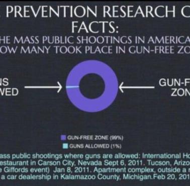 Od 1955 roku 99% wszystkie masowe strzelaniny były w miejscach, gdzie nie można było posiadać broni.