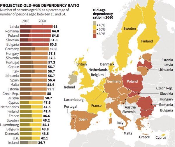 Demografia, Polska wkrótce będzie krajem starców.