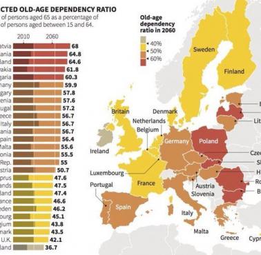 Demografia, Polska wkrótce będzie krajem starców.