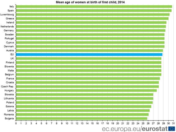W jakim wieku kobiety w Europie rodzą pierwsze dziecko, 2014