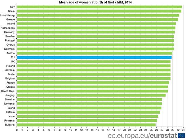 W jakim wieku kobiety w Europie rodzą pierwsze dziecko