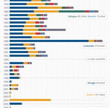 Ataki terrorystyczne w Europie w ostatnich dekadach 1970-2015