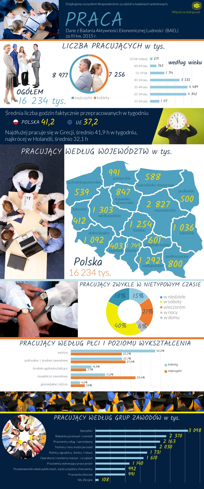 Polacy pracują najwięcej w całej Unii, 2015