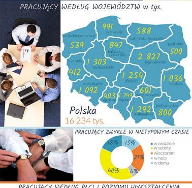 Polacy pracują najwięcej w całej Unii.