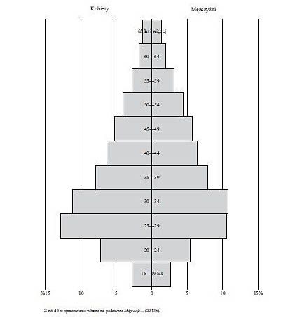 Polska w wyniku emigracji straciła ponad 10 proc. osób w wieku 25-34.