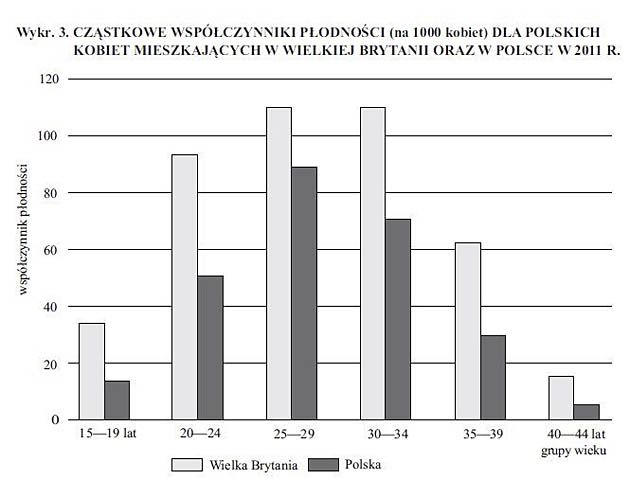 Współczynnik dzietności Polek w UK i w kraju.