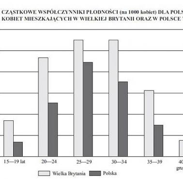 Współczynnik dzietności Polek w UK i w kraju.