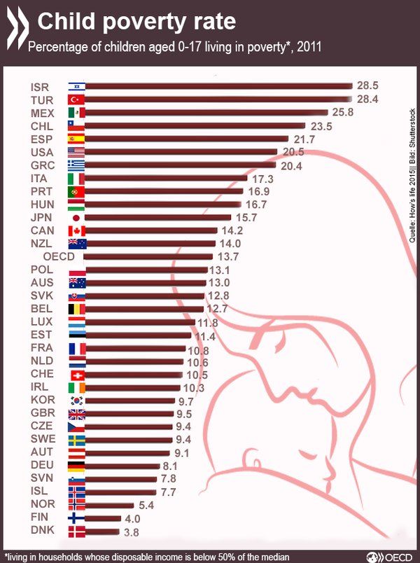Procent dzieci żyjących w ubóstwie w poszczególnych państwach, 2011