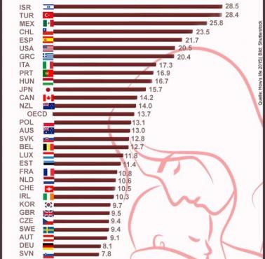 Procent dzieci żyjących w ubóstwie w poszczególnych państwach, 2011