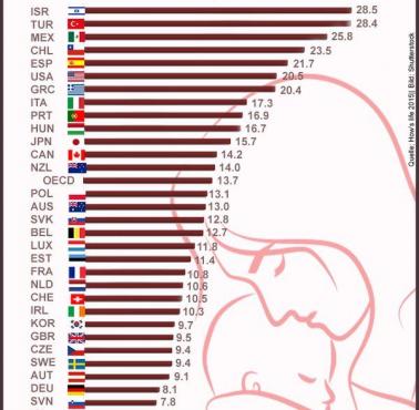 Procent dzieci żyjących w ubóstwie w poszczególnych państwach.