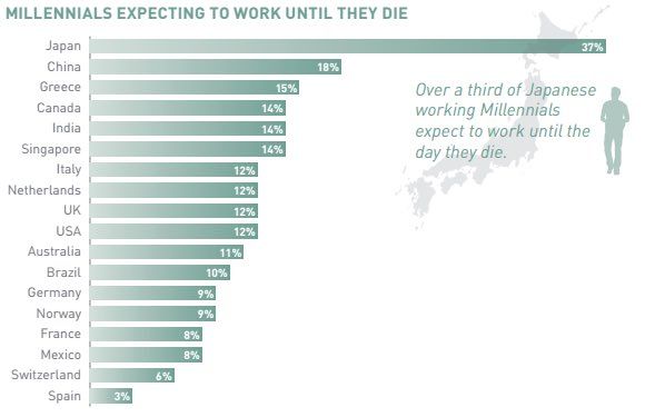 Procent obywateli w poszczególnych państwach, którzy będą pracować do śmierci.
