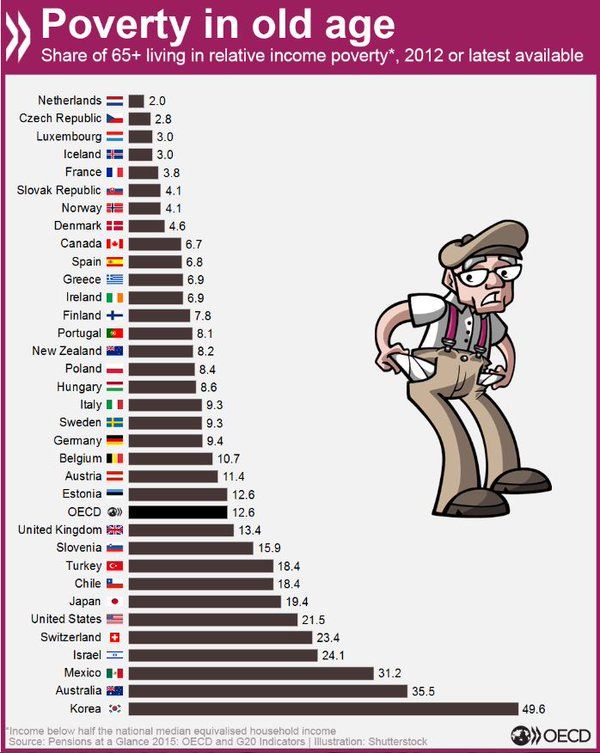 Procent osób powyżej 65 roku życia żyjąca we względnym ubóstwie, 2012
