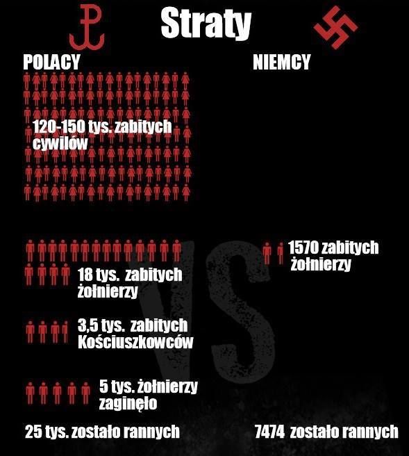 Zestawienie strat polskich i niemieckich podczas Powstania Warszawskiego.