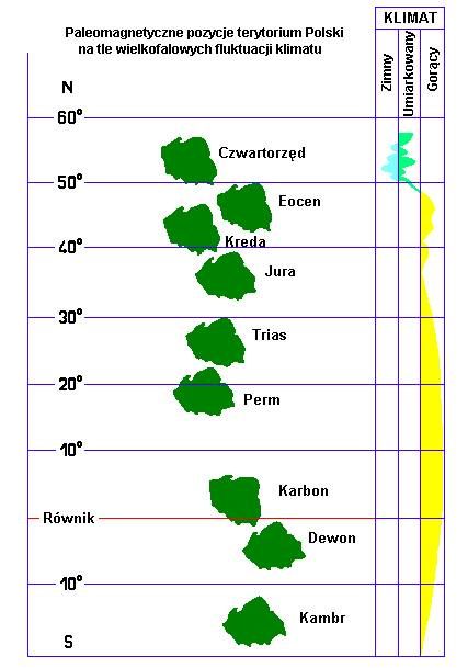 Paleomagnetyczne pozycje terytorium Polski na tle wielkofalowych fluktuacji klimatu.