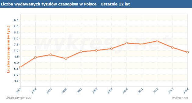 Liczba wydawanych tytułów czasopism w Polsce, od 2003 roku.