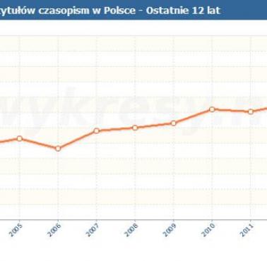 Liczba wydawanych tytułów czasopism w Polsce, od 2003 roku.