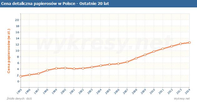 Cena detaliczna papierosów w Polsce - od 1995 roku.