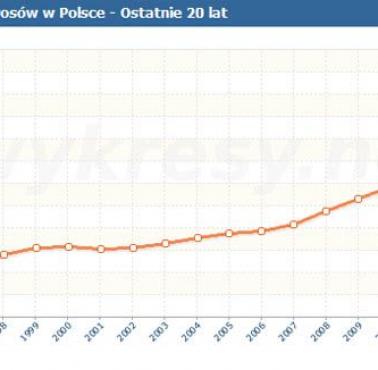 Cena detaliczna papierosów w Polsce - od 1995 roku.