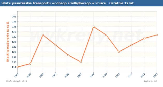 Statki pasażerskie transportu wodnego śródlądowego w Polsce, od 2002 roku.