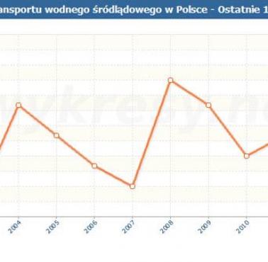 Statki pasażerskie transportu wodnego śródlądowego w Polsce, od 2002 roku.
