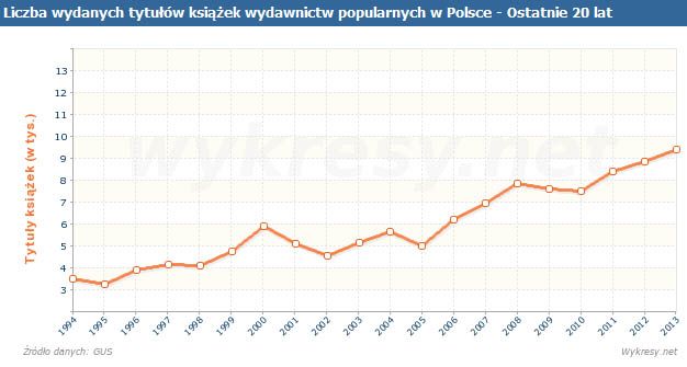 Liczba wydanych tytułów książek wydawnictw popularnych w Polsce od 1994 roku