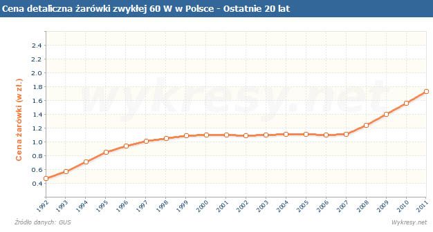 Cena detaliczna żarówki zwykłej 60W w Polsce, do 2011 roku.